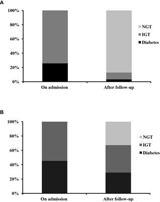 High Albumin Level Is Associated With Regression of Glucose Metabolism Disorders Upon Resolution of Acute Liver Inflammation in Hepatitis B-Related Cirrhosis